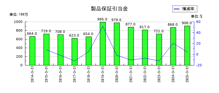 極東開発工業の製品保証引当金の推移