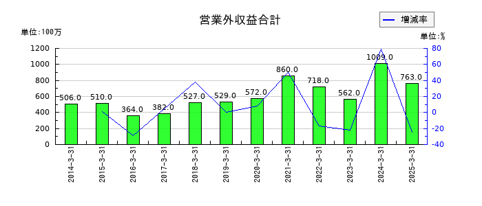 極東開発工業の営業外収益合計の推移