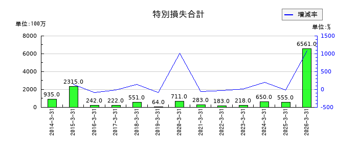 極東開発工業の特別損失合計の推移