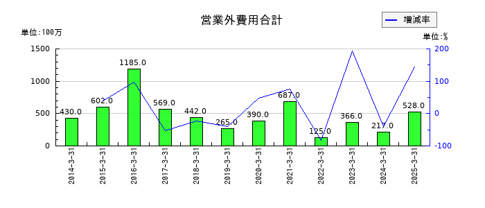 極東開発工業の営業外費用合計の推移