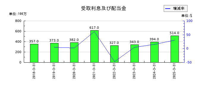 極東開発工業の受取利息及び配当金の推移