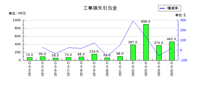 極東開発工業の工事損失引当金の推移