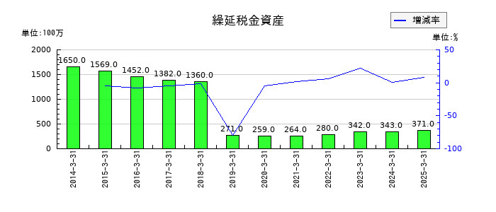 極東開発工業の繰延税金資産の推移