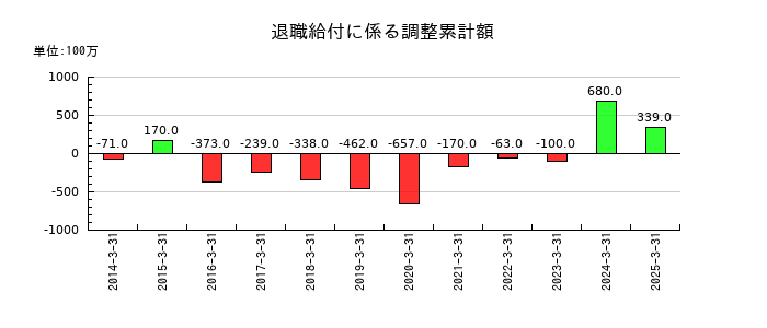 極東開発工業の退職給付に係る調整累計額の推移