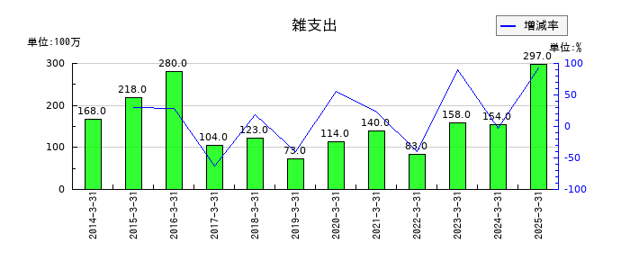 極東開発工業の雑支出の推移