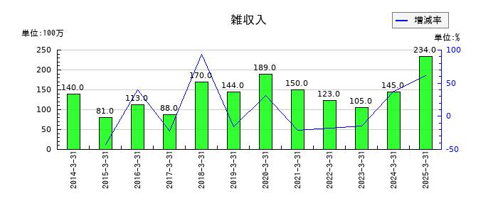 極東開発工業の雑収入の推移