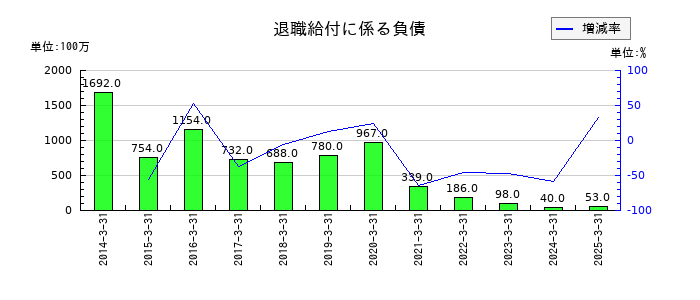 極東開発工業の退職給付に係る負債の推移