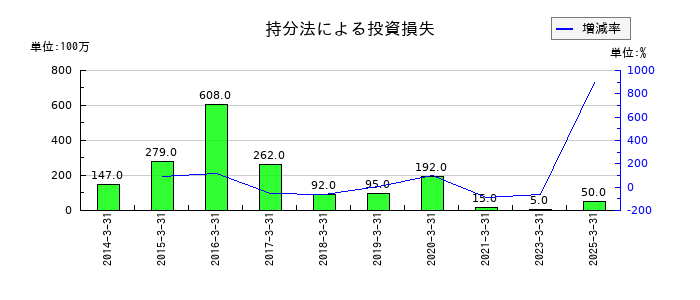極東開発工業の持分法による投資損失の推移