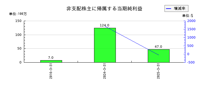 極東開発工業の非支配株主に帰属する当期純利益の推移
