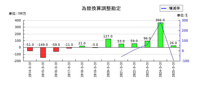 極東開発工業の為替換算調整勘定の推移