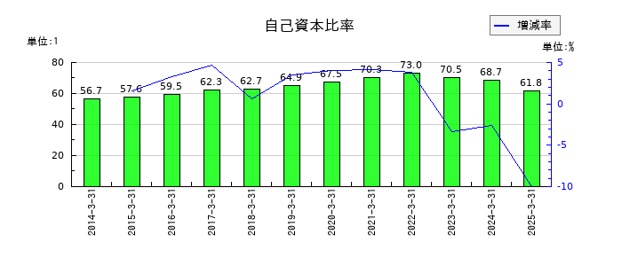極東開発工業の自己資本比率の推移