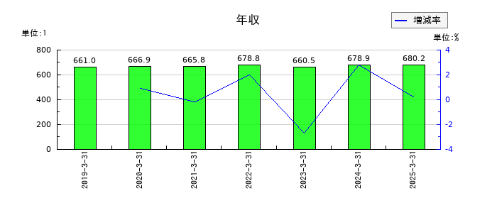 極東開発工業の年収の推移