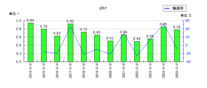 極東開発工業のpbrの推移
