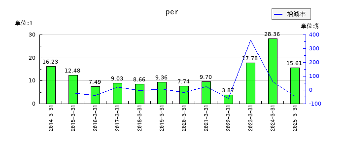 極東開発工業のperの推移