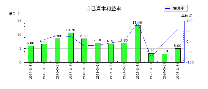 極東開発工業の自己資本利益率の推移