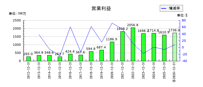 デイトナの通期の営業利益推移