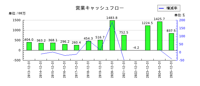 デイトナの営業キャッシュフロー推移