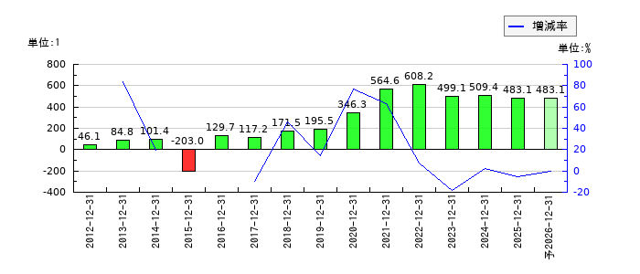デイトナのEPS(一株当たりの利益)推移