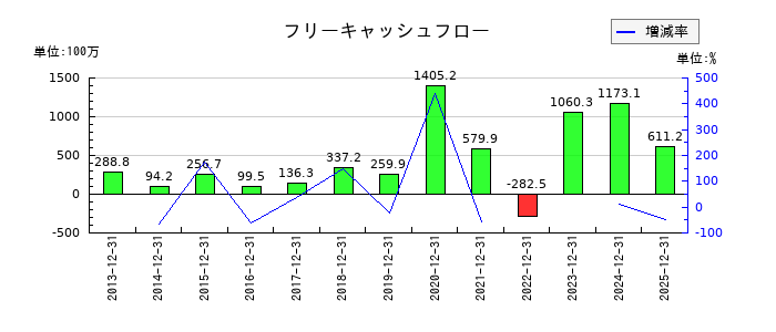 デイトナのフリーキャッシュフロー推移