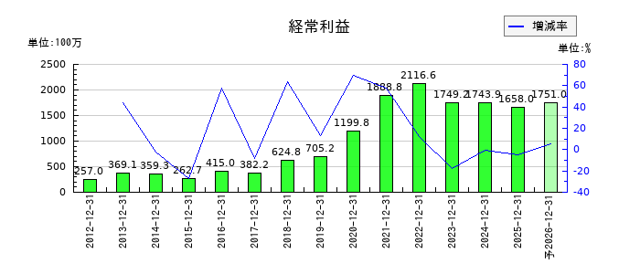 デイトナの通期の経常利益推移