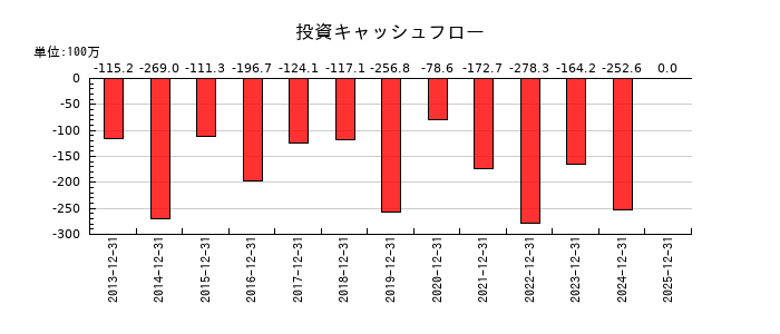 デイトナの投資キャッシュフロー推移