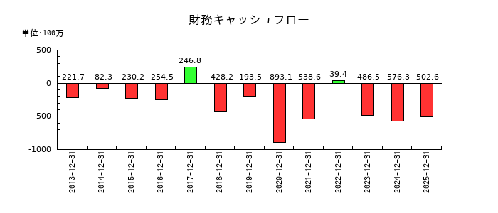 デイトナの財務キャッシュフロー推移