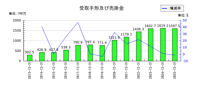 デイトナの受取手形及び売掛金の推移