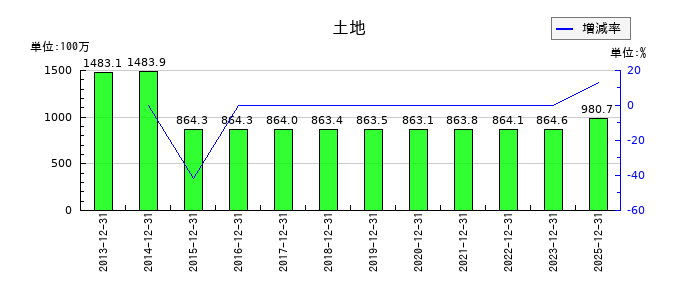 デイトナの土地の推移