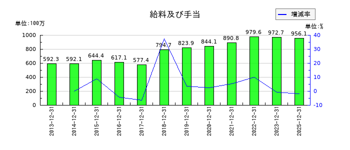 デイトナの給料及び手当の推移