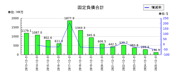 デイトナの短期借入金の推移