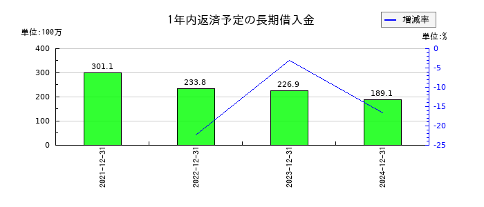 デイトナの法人税住民税及び事業税の推移