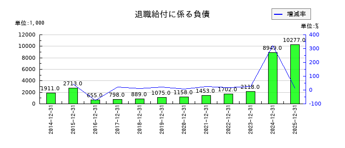 デイトナの広告宣伝費の推移