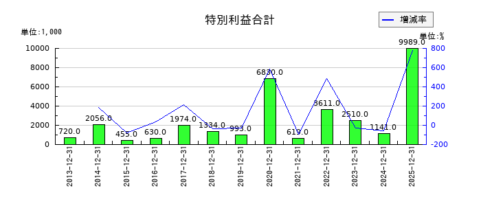 デイトナの支払手数料の推移