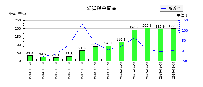 デイトナの繰延税金資産の推移