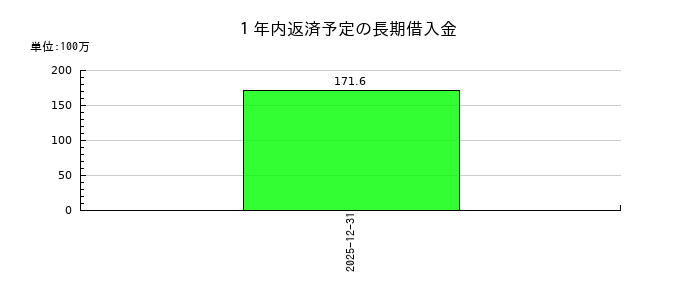 デイトナの１年内返済予定の長期借入金の推移