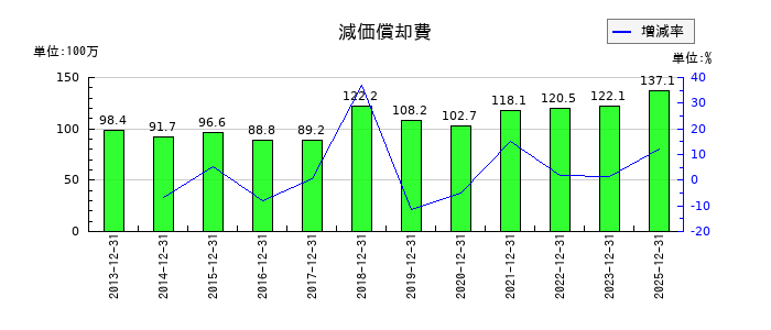 デイトナの減価償却費の推移