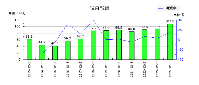 デイトナの役員報酬の推移