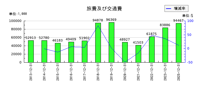 デイトナの旅費及び交通費の推移