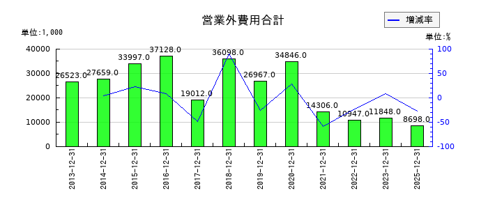 デイトナの営業外費用合計の推移