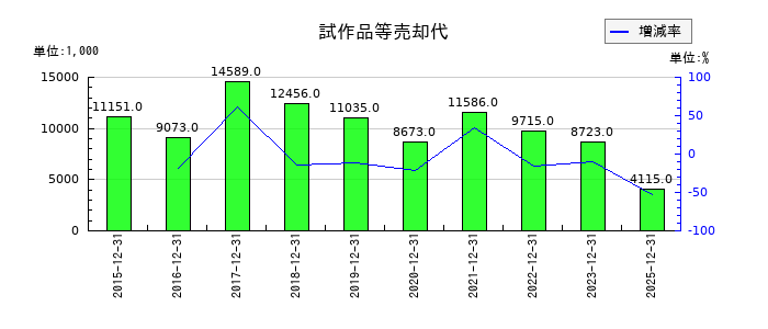 デイトナの試作品等売却代の推移
