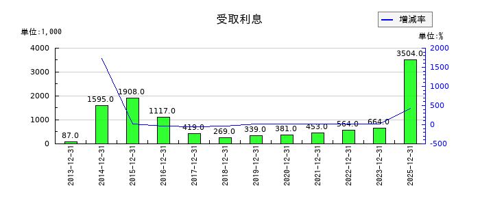 デイトナの受取利息の推移