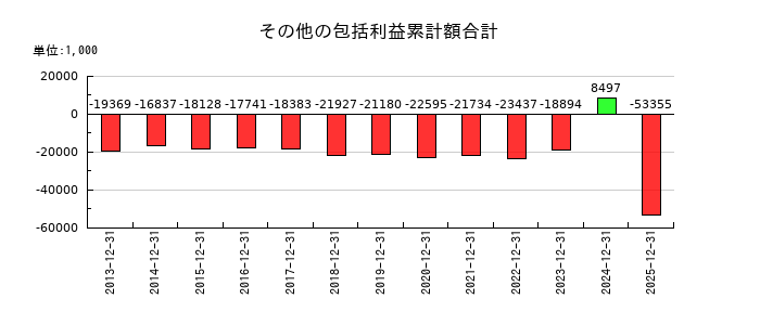 デイトナのその他の包括利益累計額合計の推移