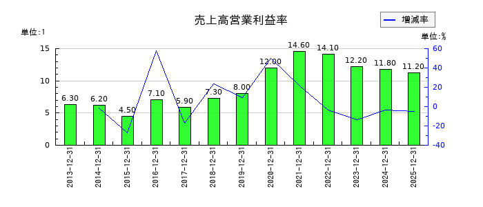 デイトナの売上高営業利益率の推移
