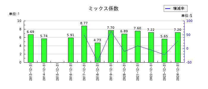 デイトナのミックス係数の推移