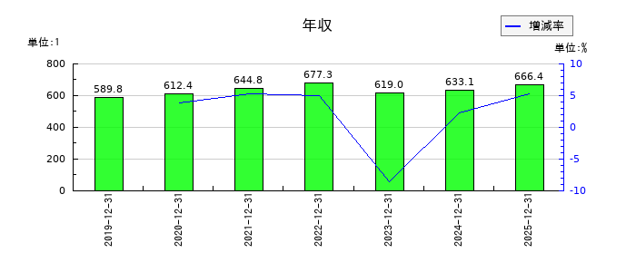 デイトナの年収の推移