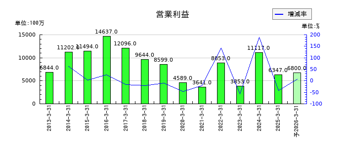 ユタカ技研の通期の営業利益推移