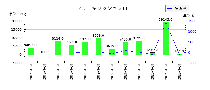 ユタカ技研のフリーキャッシュフロー推移