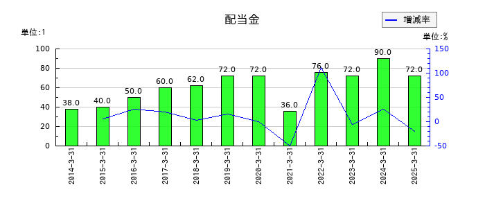 ユタカ技研の年間配当金推移