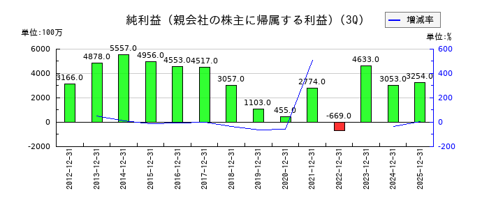 ユタカ技研の第3四半期の純利益推移