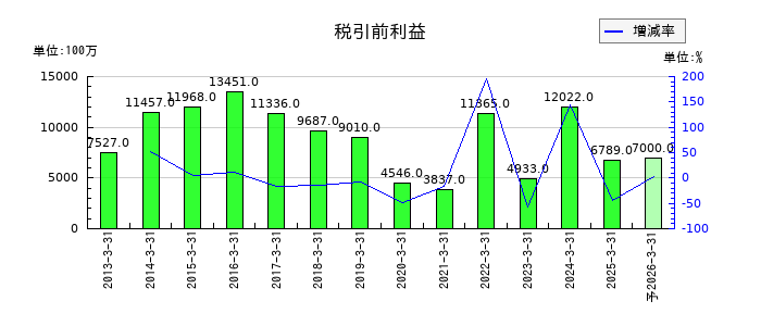 ユタカ技研の通期の経常利益推移